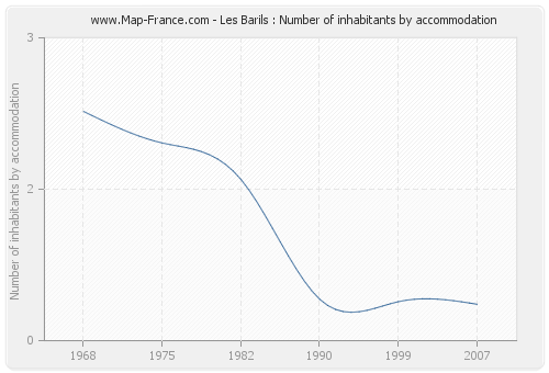 Les Barils : Number of inhabitants by accommodation